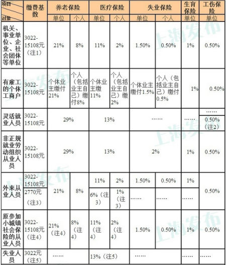 2014年上海市社保缴费标准公布:基数最低302
