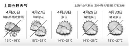 □上海5日天气(上海中心气象台25日17时发布) 制图/邵竞 □上海5日天气(上海中心气象台25日17时发布) 制图/邵竞