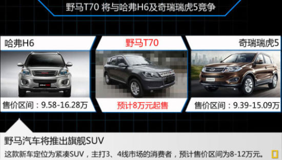 按照野马汽车的产品定价策略,t70的售价区间在8至12万元左高清图片