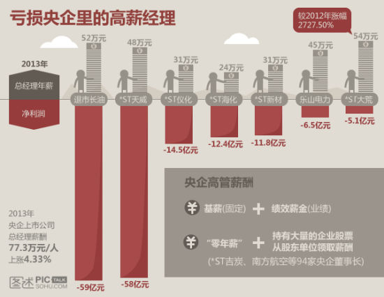 央企上市公司薪酬(图)