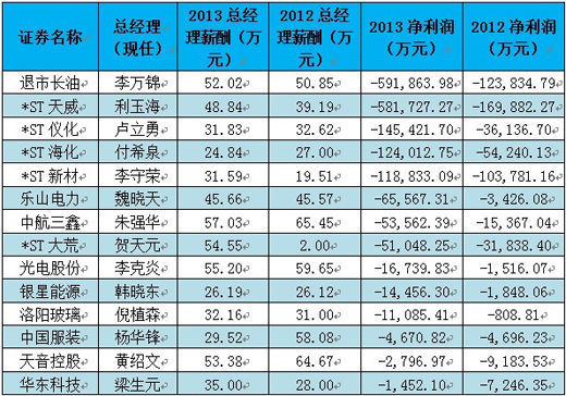 上市公司员工薪酬标准