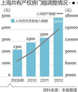 上海共有产权房准入门槛 上海共有产权房准入门槛