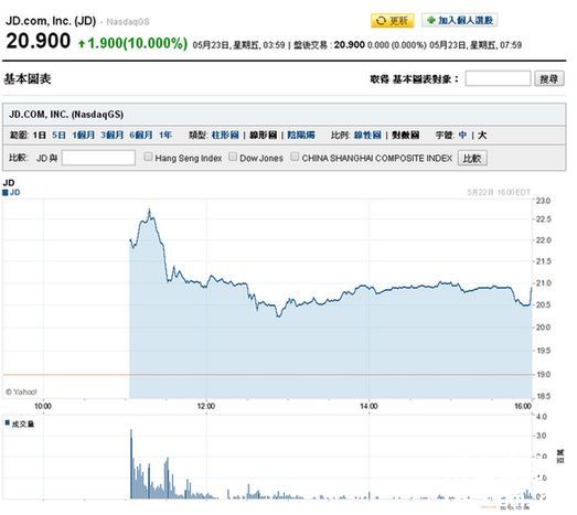 京东美国上市涨10% 代表中国企业打天下