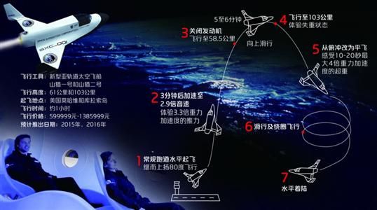 □飞行高度达103公里的太空游起降过程 制图/邵竞 □飞行高度达103公里的太空游起降过程 制图/邵竞
