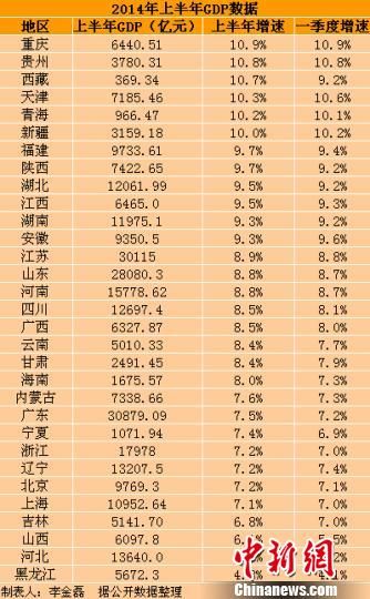 上半年上海gdp_上海香港人均gdp对比