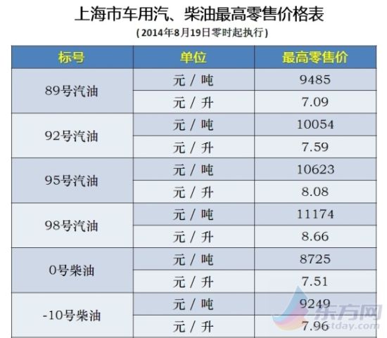 国内油价19日下调 上海92号汽油每升降至7.59