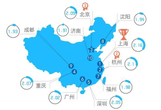 报告称上海为全国第一大堵城 北京位列第三