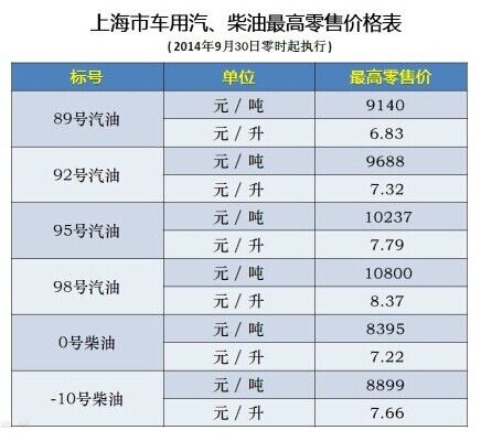 92号汽油价格今日价格,重庆市92号汽油价格今日价格