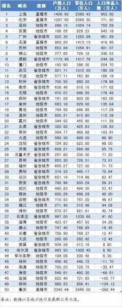 中国财力50强城市人口吸引力排行 中国财力50强城市人口吸引力排行