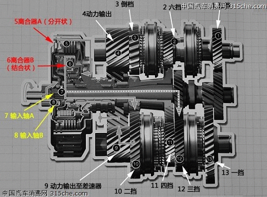 目前搭载的变速器分为手动变速器,传统液力变矩式自动变速器,dsg双