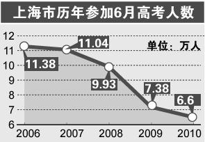 上海总人口大约多少_上海人口增长锁定 2019上海房价要变(3)