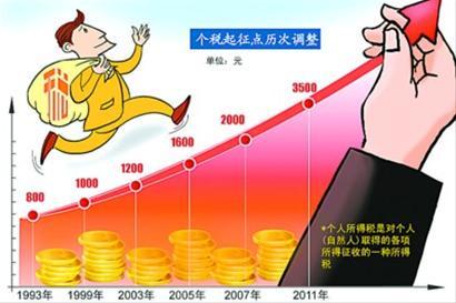 据说个税新起征点3500元 月入3.86万元以下受