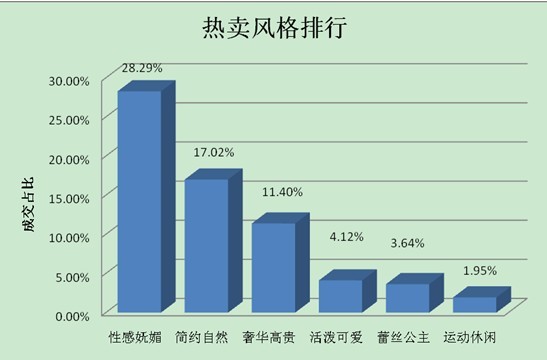 上海网购丰胸产品量列全国第四 B罩杯购买量最