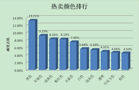 上海网购丰胸产品量列全国第四 B罩杯购买量最