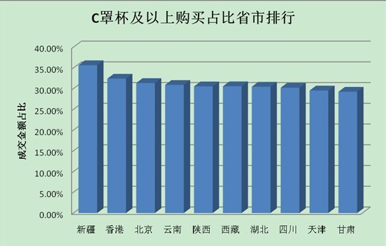 上海网购丰胸产品量列全国第四 b罩杯购买量最