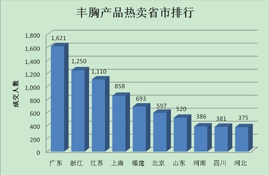 上海网购丰胸产品量列全国第四 b罩杯购买量最