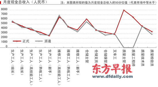 上海外企蓝领年薪平均5.5万 派遣工薪酬明年涨