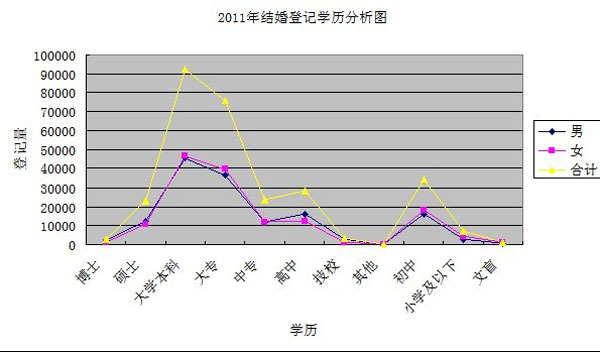 上海2011年女性初婚年龄上升0.64岁 达27.15岁