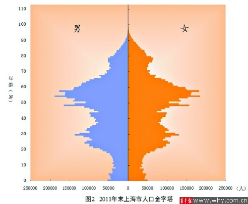 老年人口占上海户籍人口24.5% 近3名劳动人口