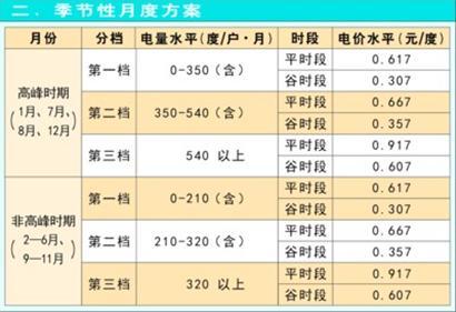 上海发改委公布阶梯电价三套计算方案(表)