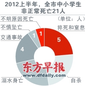 上半年21名中小学生非正常死亡 学生跑酷3楼坠