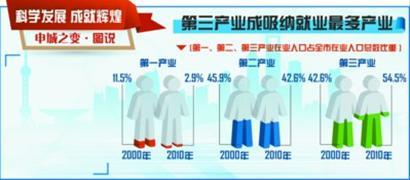 上海人口普查数据_第六次全国人口普查数据发布-中国总人口超13.7亿 广东成为