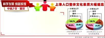 资料来源:上海市统计局 文字:杨群 制图:朱伟 资料来源:上海市统计局 文字:杨群 制图:朱伟