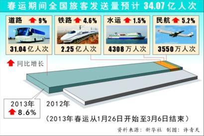 春运旅客预达34亿人次