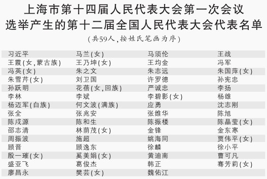 上海选出习近平等59名全国人大代表
