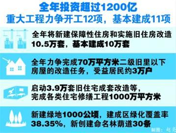 今年安排重大工程88项 今年安排重大工程88项