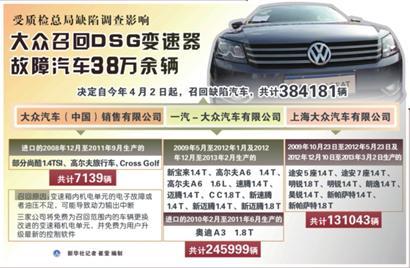 大众认账DSG隐患召回38万辆车 对召回车免费