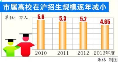 市属高校在沪招生规模比2010年时减少近万人 市属高校在沪招生规模比2010年时减少近万人
