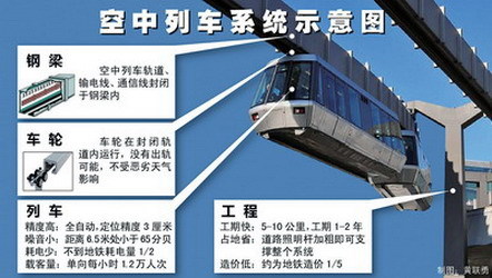 空中列车系统示意图 空中列车系统示意图