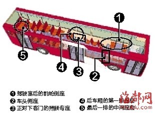 公交车上易走光座位图 公交车上易走光座位图