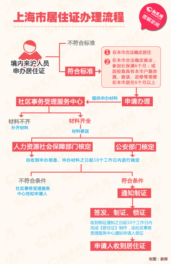 2016年上海居住证积分