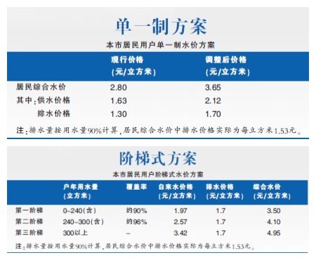 上海水价听证会持续3小时 阶梯调价更受支持