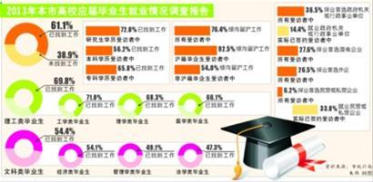 此次调查涉及应届毕业生共1755名 此次调查涉及应届毕业生共1755名
