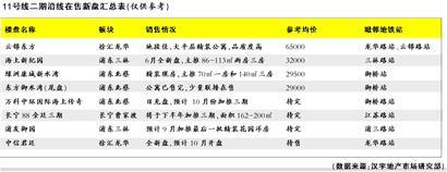 11号线二期沿线在售新盘汇总表(仅供参考) 11号线二期沿线在售新盘汇总表(仅供参考)