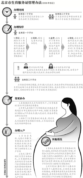 上海外来人口准生证_外地人口在上海办理准生证流程(3)