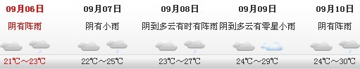 沪逐日升温下周初重回30℃ 沪逐日升温下周初重回30℃