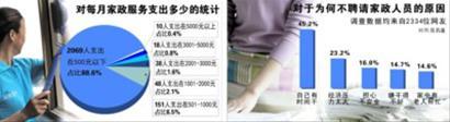 近九成家庭家政月支出不足500元 近九成家庭家政月支出不足500元