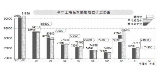 今年车牌成交价走势 今年车牌成交价走势