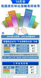 70个大中城市住宅销售价格变动情况 70个大中城市住宅销售价格变动情况