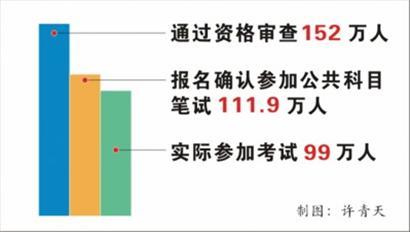 中央机关及其直属机构公务员录用考试公共科目笔试昨天上午开考,考生考前仍紧张复习。 何雯亚 摄 中央机关及其直属机构公务员录用考试公共科目笔试昨天上午开考,考生考前仍紧张复习。 何雯亚 摄