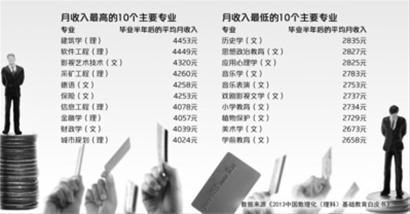 2012年本科毕业生毕业半年后月收入统计(部分)制图/邵竞 2012年本科毕业生毕业半年后月收入统计(部分)制图/邵竞