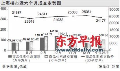 上海楼市近六个月成交走势图 上海楼市近六个月成交走势图