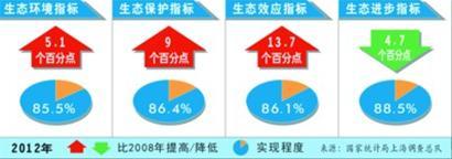 四个生态维度三升一降 四个生态维度三升一降