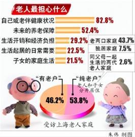 老年群体生活质量调查 老年群体生活质量调查