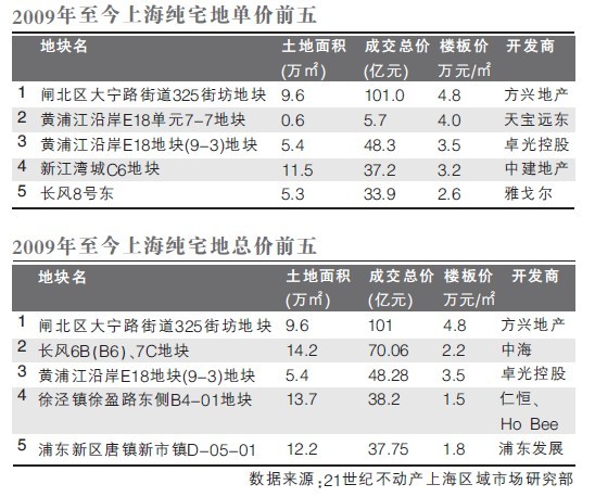 各地块情况 各地块情况