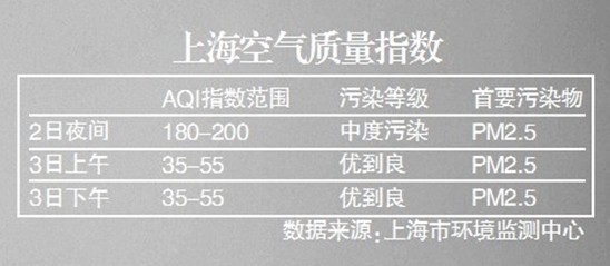 上海空气质量指数 上海空气质量指数